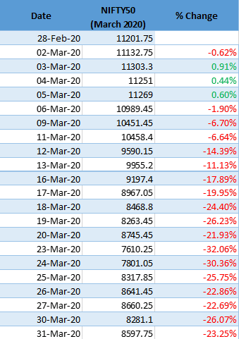 NIFTY50 Mar 2020 drop shown in a table